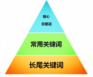 长尾关键词