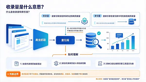 收录量和索引量